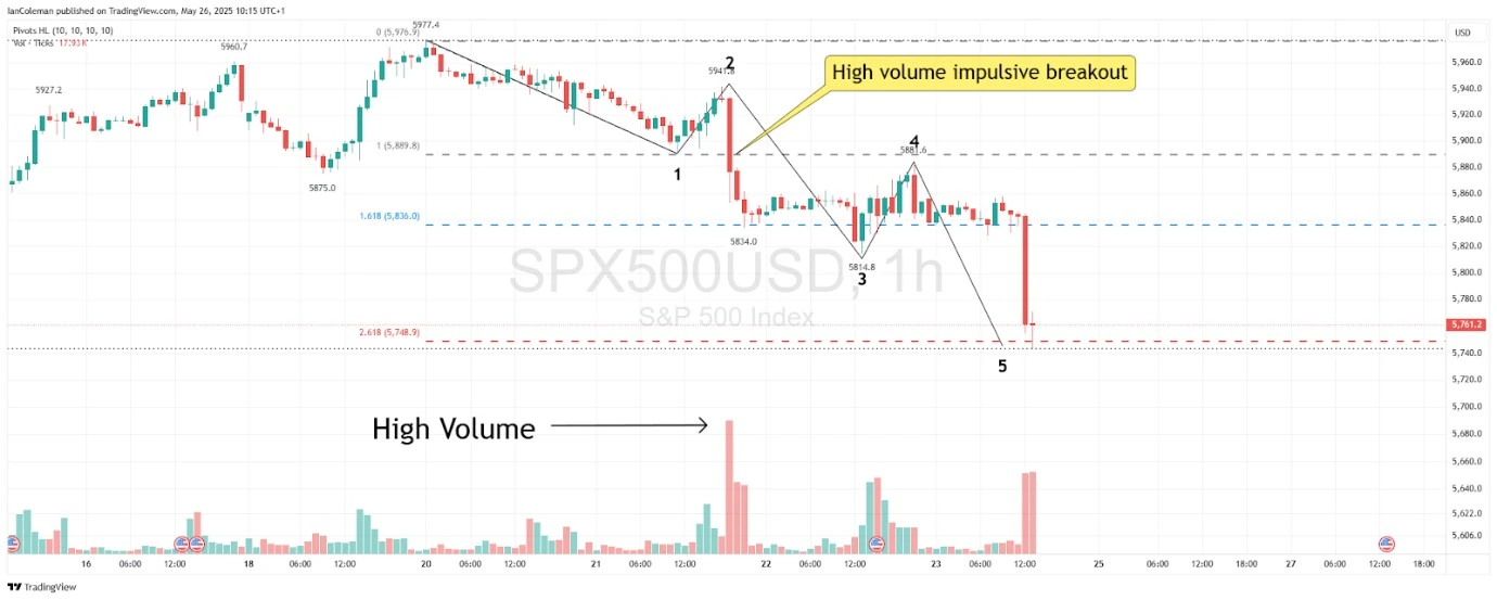 A trading chart showing High Volume Impulsive Breakout