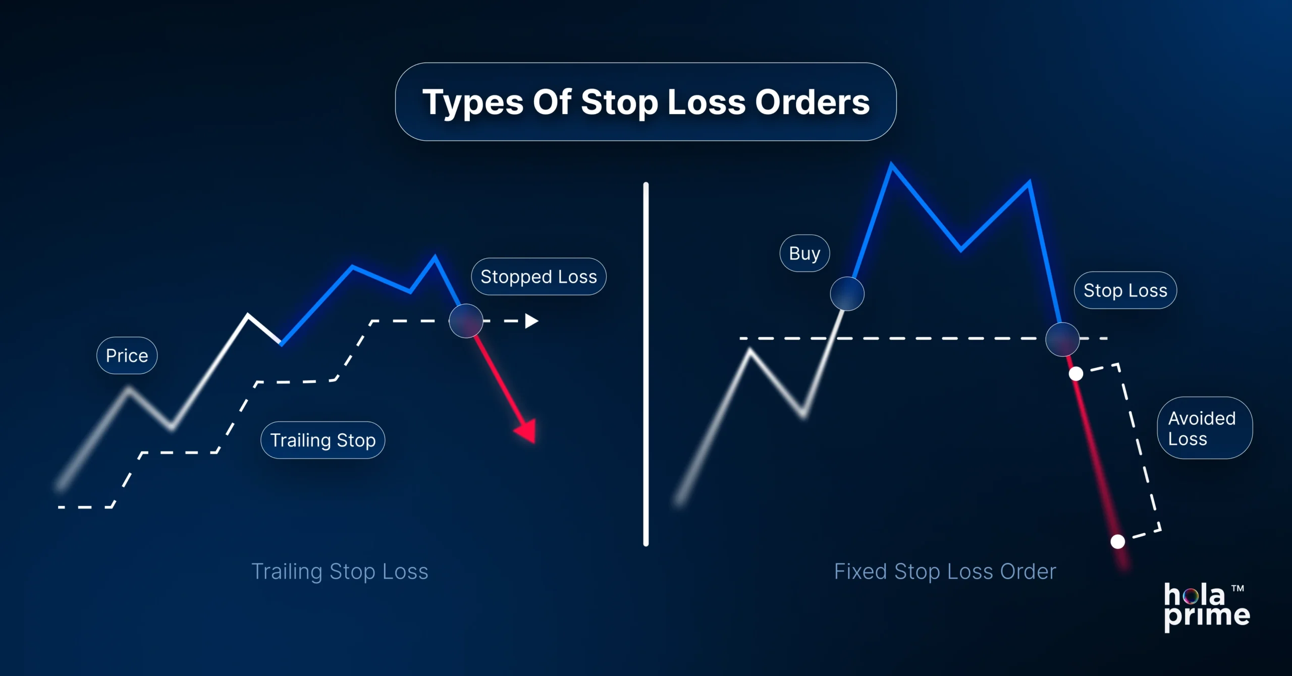 Comparison of trailing stop loss and fixed stop loss strategies in trading to minimize risk and avoid emotional decision-making.